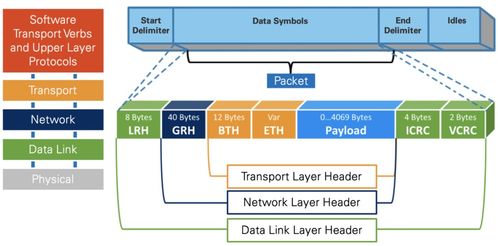 InfiniBand網絡架構與技術原理解析 面向高性能計算與AI時代的網絡服務基石